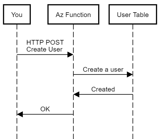 Sequence diagram: Register username