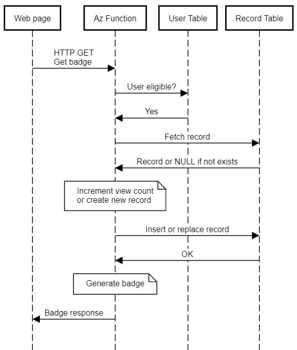 Sequence diagram: Fetch badge
