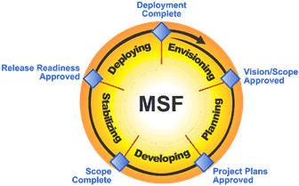 Phases and Milestones in MSF (Source: Microsoft)