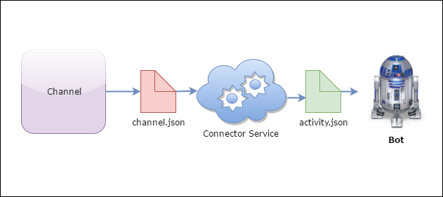 Connector Service and Activities