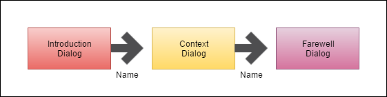 Dialog Chain