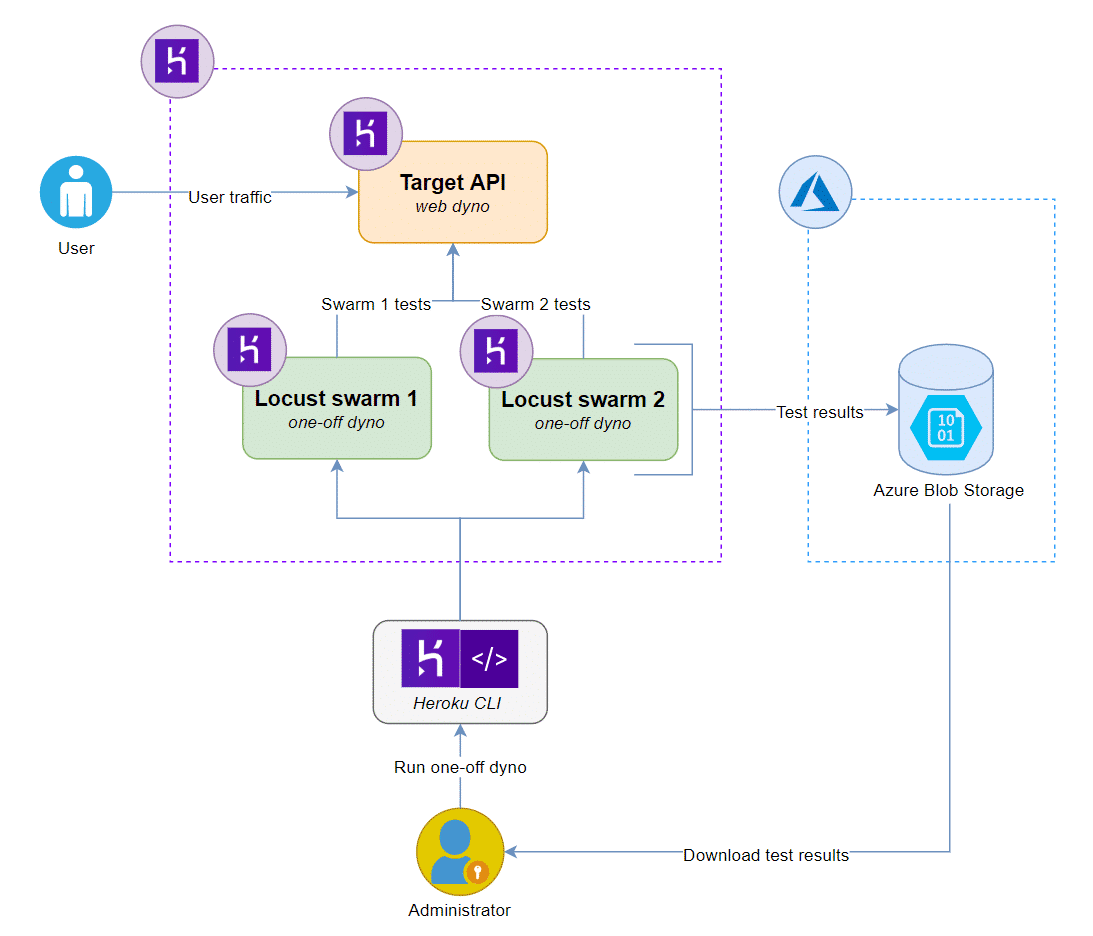 heroku file storage