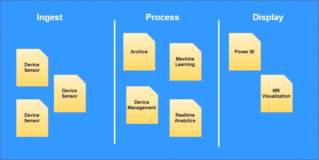 Envisioning IoT MR Solution with Sticky Notes