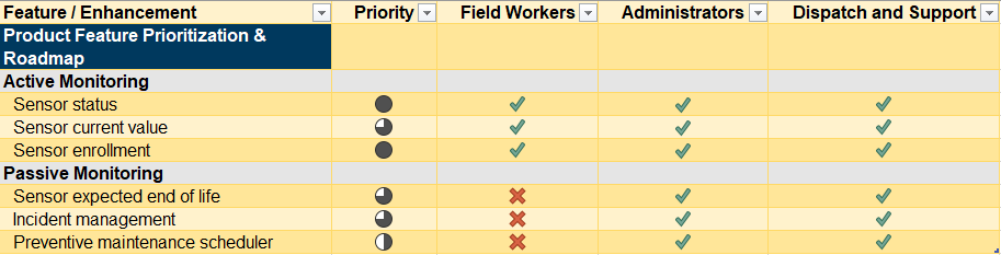 Feature Prioritization