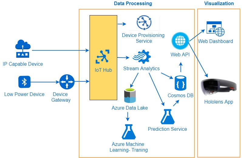 Microsoft IoT Architecture Reference
