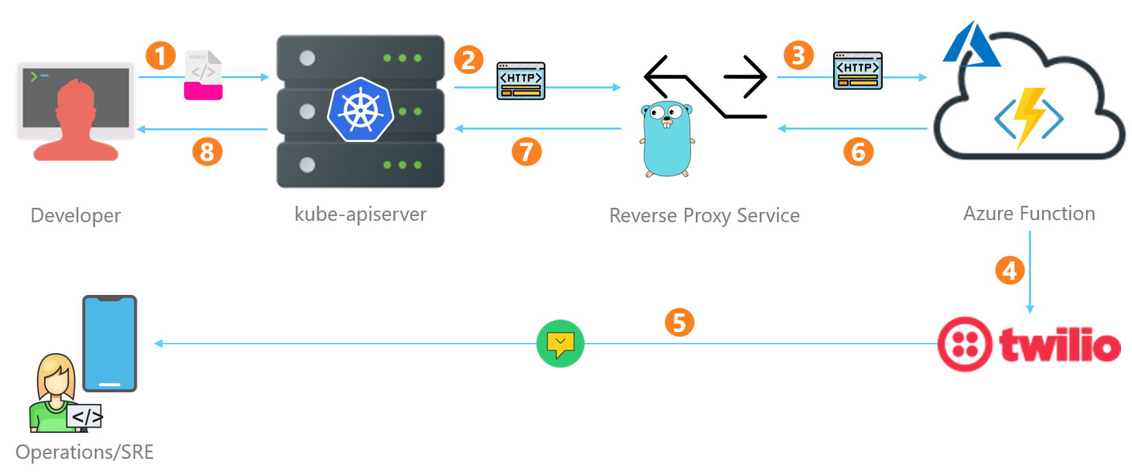 Serverless admission webhook on AKS