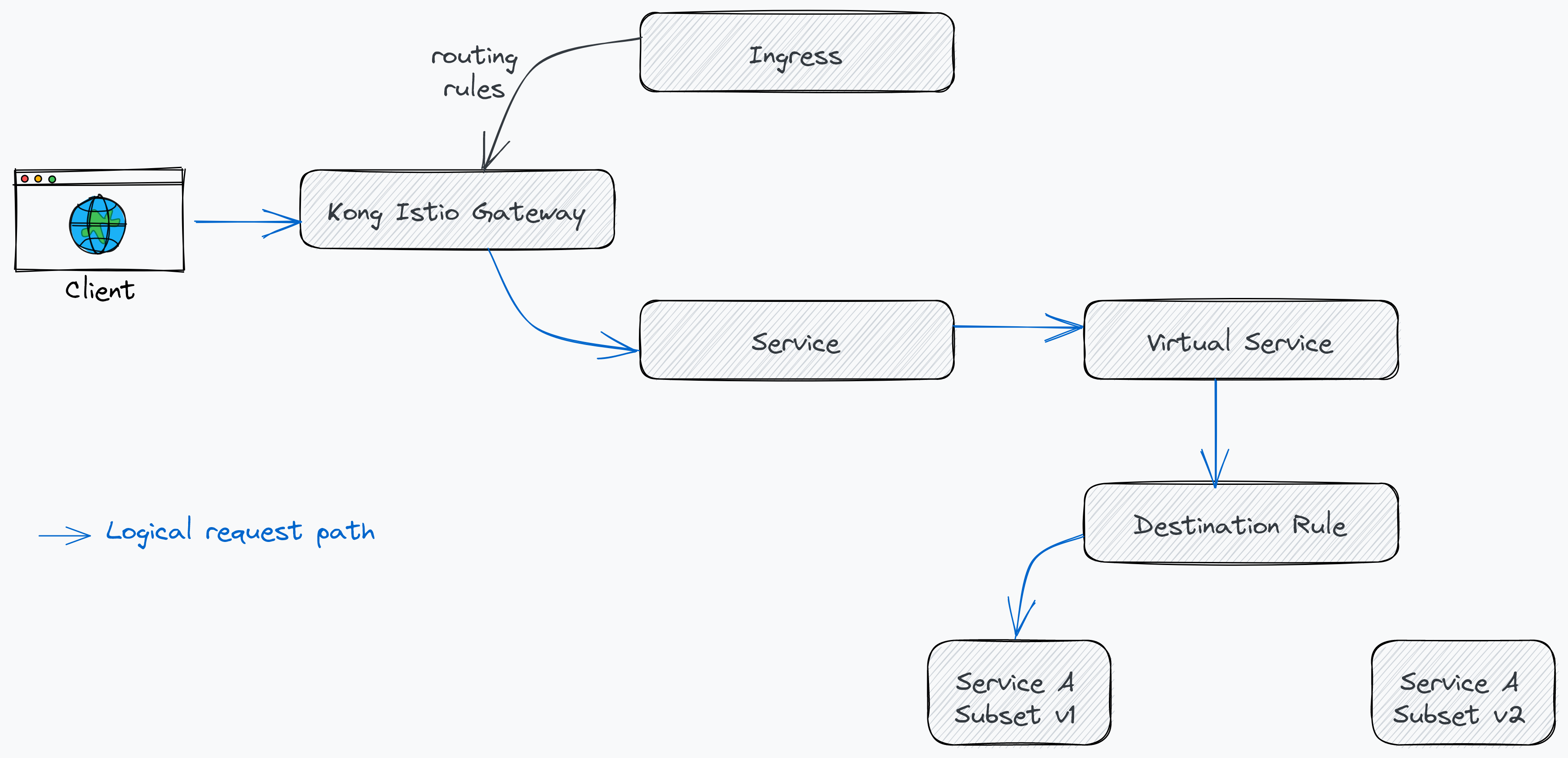 Figure 1: Logical flow of request in Istio