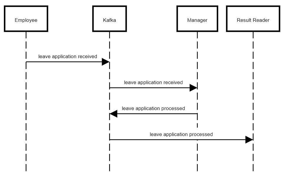 TimeOff sequence diagram