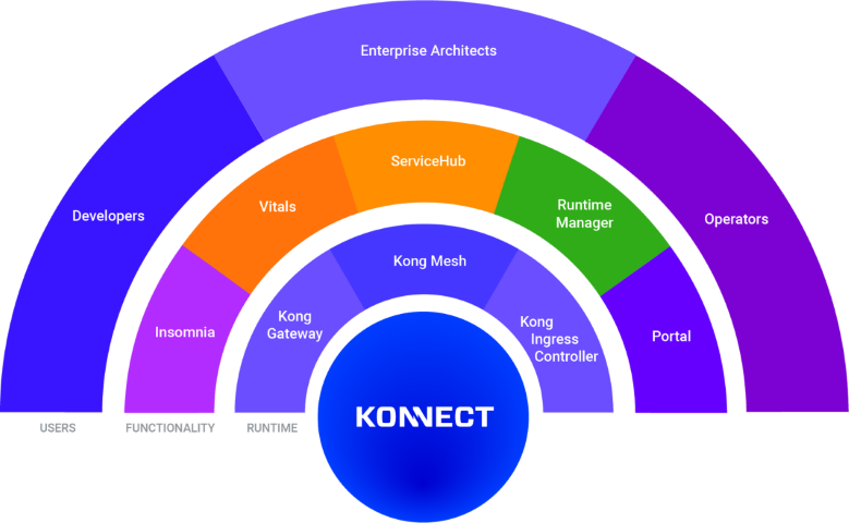 Kong Konnect platform credit: Kong