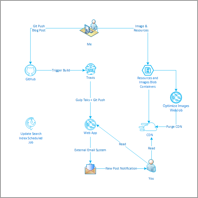 Moving to Hugo Sticking to Azure | The Cloud Blog