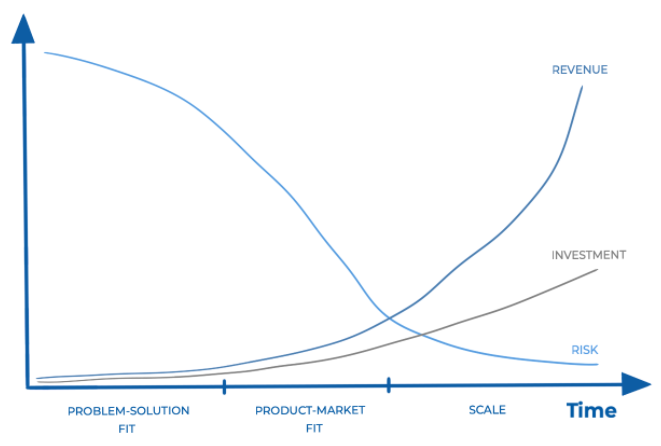 Product lifecycle (source Educative)
