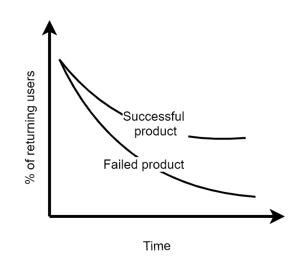 Retention curve of products