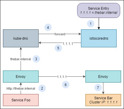 Resolving IP address of service